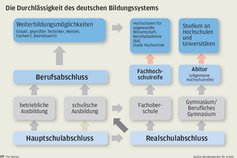 So geht Karriere nach der Ausbildung -