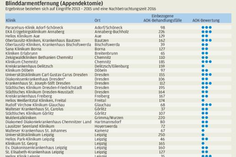 So gut ist die Qualität der Blinddarm-OP -