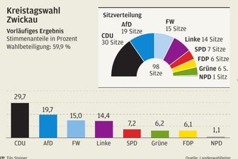 So sieht der neue Kreistag Zwickau aus - 
