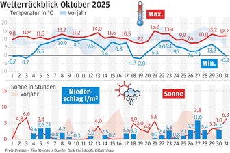 Sonne macht sich rar: So war das Wetter im Erzgebirge im Oktober - Wetterrückblick auf den Oktober 2025.