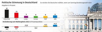 Sonntagsfrage: Vorsprung der Union bleibt groß -