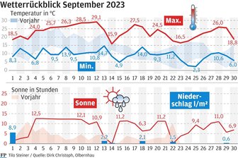 Spätsommer läuft im mittleren Erzgebirge zu Hochform auf - Wetterrückblick Sept 30 2sp_mab