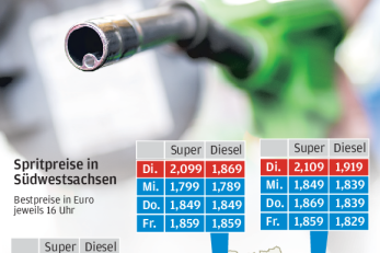 Spritpreise in Südwestsachsen seit dem Tankrabatt-Start: Wie gewonnen so zerronnen - 