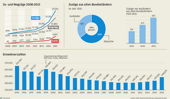 Stadt attraktiv für Migranten -