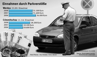 Stadt ertappt mehr Falschparker - 
