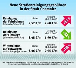 Stadtreinigung will mehr Bürger zur Kasse bitten - 