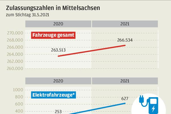 Stromtankstellen halten nicht Schritt -