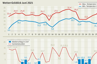 Superzelle geht am 29. Juni mit Hagel über der Region nieder - 