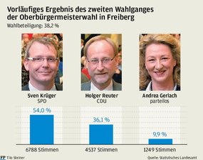 Sven Krüger wird neuer Freiberger OB - 