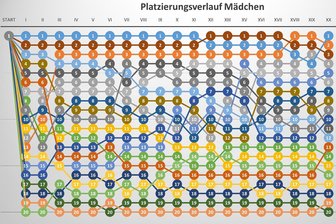 Talentewahl im Erzgebirgskreis: Chancengleichheit als oberstes Gebot - Ein Beispiel für den Platzierungsverlauf während der Talentewahl aus einem der vergangenen Jahre.