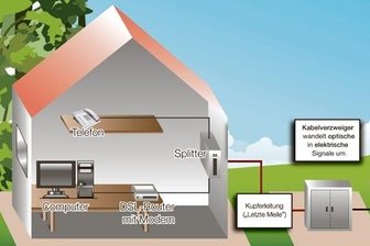Telekom schaltet Breitbandnetz in Hirschberg und Oberneuschönberg frei - So kommt das schnelle Internet ins Haus.