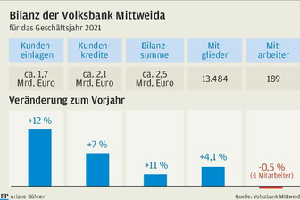 Trotz Corona: Volksbank weiterhin auf Wachstumskurs - Die Bilanz der Volksbank Mittweida im Diagramm