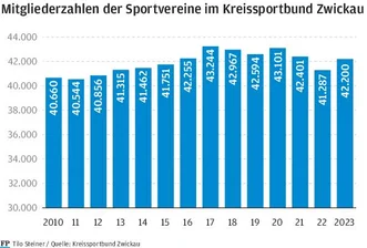 Trotz steigender Zahlen: Wo der Kreissportbund Schlusslicht bleibt - 