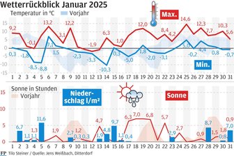 Trotz winterlicher Episoden: Januar im mittleren Erzgebirge 2,9 Grad Celsius zu warm - Das Wetter im Januar 2025 im Überblick.