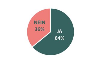 Umfrage: Bald immer zuerst zum Hausarzt? - Grafik: „Freie Presse“