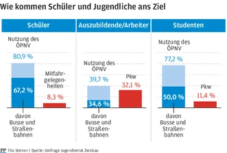 Umfrageergebnis: Jugendlichen sind 2,30 Euro für eine Einzelfahrt im Bus zu teuer - Schüler und Studenten nutzen Nahverkehr am häufigsten.