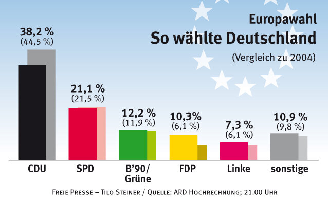 Union bei Europawahl klar vorne - FDP legt zu - 