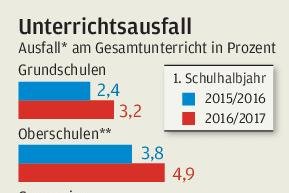 Unterrichtsausfall: Lage an Schulen verschärft sich weiter -