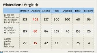Vergleich zeigt: Chemnitzer Winterdienst knapp besetzt -