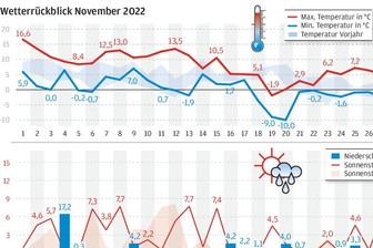 Verregneter Tag bleibt im November absolute Ausnahme -