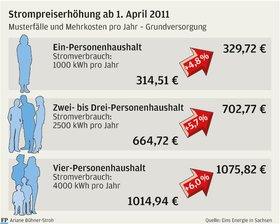 Verwirrung um Preisgarantie von Eins-Energie - 