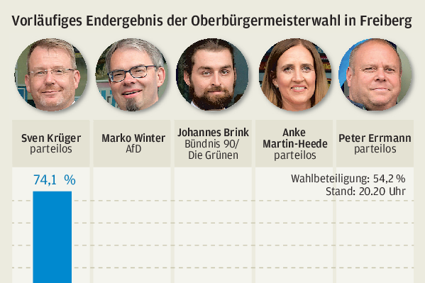 Vier Oberbürgermeister in Mittelsachsen im Amt bestätigt - 