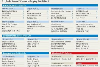 Vizemeister und Vierter weiter, Meister raus -