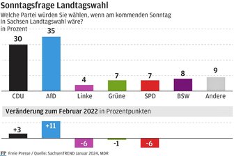 Wahlumfrage für Sachsen: AfD stärkste Kraft - Wagenknecht-Partei auf Anhieb auf Platz 3 - Nach der Landtagswahl am 1. September könnte laut einer Umfrage im Auftrag des MDR mit dem Bündnis Sahra Wagenknecht auch ein Neuling im sächsischen Landtag sitzen. Grafik: Infratest Dimap