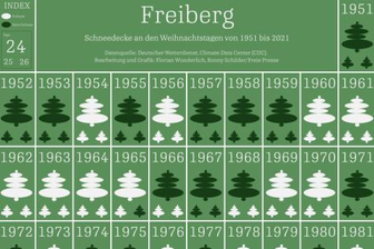 Weiße Weihnachten: Wann lag wirklich Schnee zu Weihnachten in Freiberg? - Wann gab es weiße Weihnachten in Freiberg?