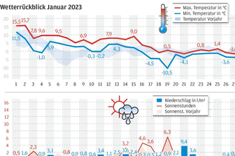 Wenige Sonnenstunden reichen für recht hohe Temperaturen - 