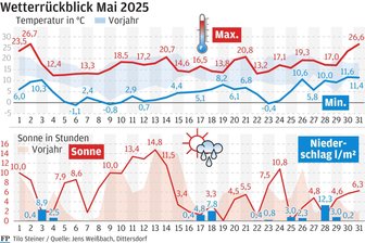 Wetterrückblick: Mai zeigt sich in der Erzgebirgsregion von Marienberg von der kühlen Seite - Wetterrückblick auf den Mai 2025 in der Region Marienberg.