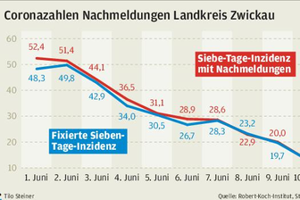 Wie exakt sind Westsachsens Inzidenzzahlen? - Coronazahlen Nachmeldungen