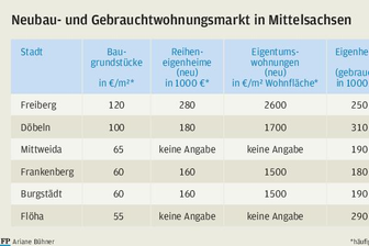 Wie viel der Traum vom Eigenheim in Mittelsachsen kostet -