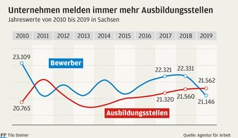 Wieder mehr Lehrlinge im Handwerk -