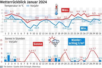 Winter präsentiert sich im mittleren Erzgebirge bisher wechselhaft - Wetterrückblick Januar 2024.
