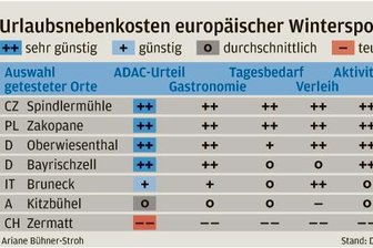 Wintersport: Oberwiesenthal punktet im Preisvergleich -