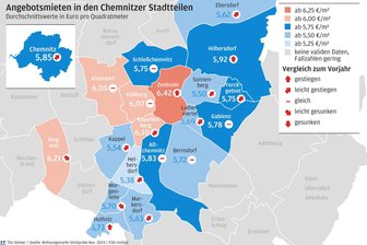 Wohnen in Chemnitz: Mietpreise steigen so stark wie seit Jahren nicht mehr - In fünf Chemnitzer Stadtteilen lag die durchschnittliche Angebotsmiete zuletzt bei über sechs Euro pro Quadratmeter. Viele Wohnungen sind aber auch dort preiswerter zu haben. Außergewöhnliche Preissprünge gehen oft auf fertiggestellte Sanierungs- und Modernisierungsvorhaben zurück.