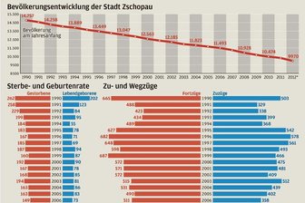 Zschopaus Einwohnerzahl fällt unter 10.000 -