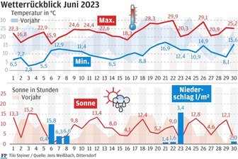 Zu warm und zu trocken: Das war der Juni im Erzgebirge - Wetterrückblick Juni 2023