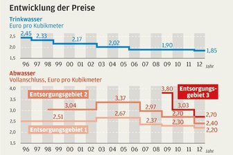 Entwicklung der Wasserpreise.