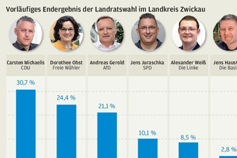 Zwickau: CDU vor Freien Wählern und AfD -