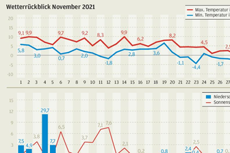 Zwischen Langeweile und Turbulenzen -